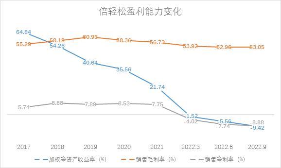 和讯SGI公司｜倍轻松亏损持续扩大，SGI指数评分谷底深陷，轻产品、重营销，倍轻松变“亏轻松”