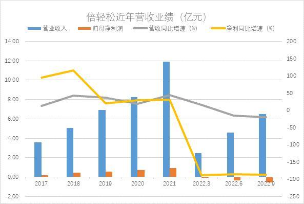 和讯SGI公司｜倍轻松亏损持续扩大，SGI指数评分谷底深陷，轻产品、重营销，倍轻松变“亏轻松”