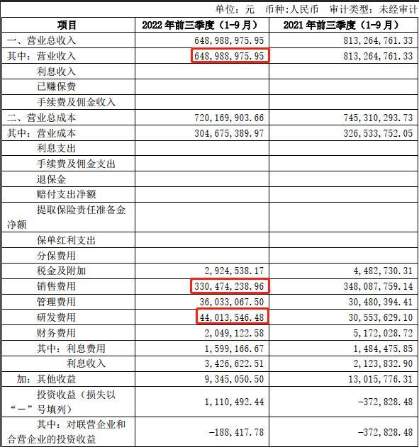 和讯SGI公司｜倍轻松亏损持续扩大，SGI指数评分谷底深陷，轻产品、重营销，倍轻松变“亏轻松”