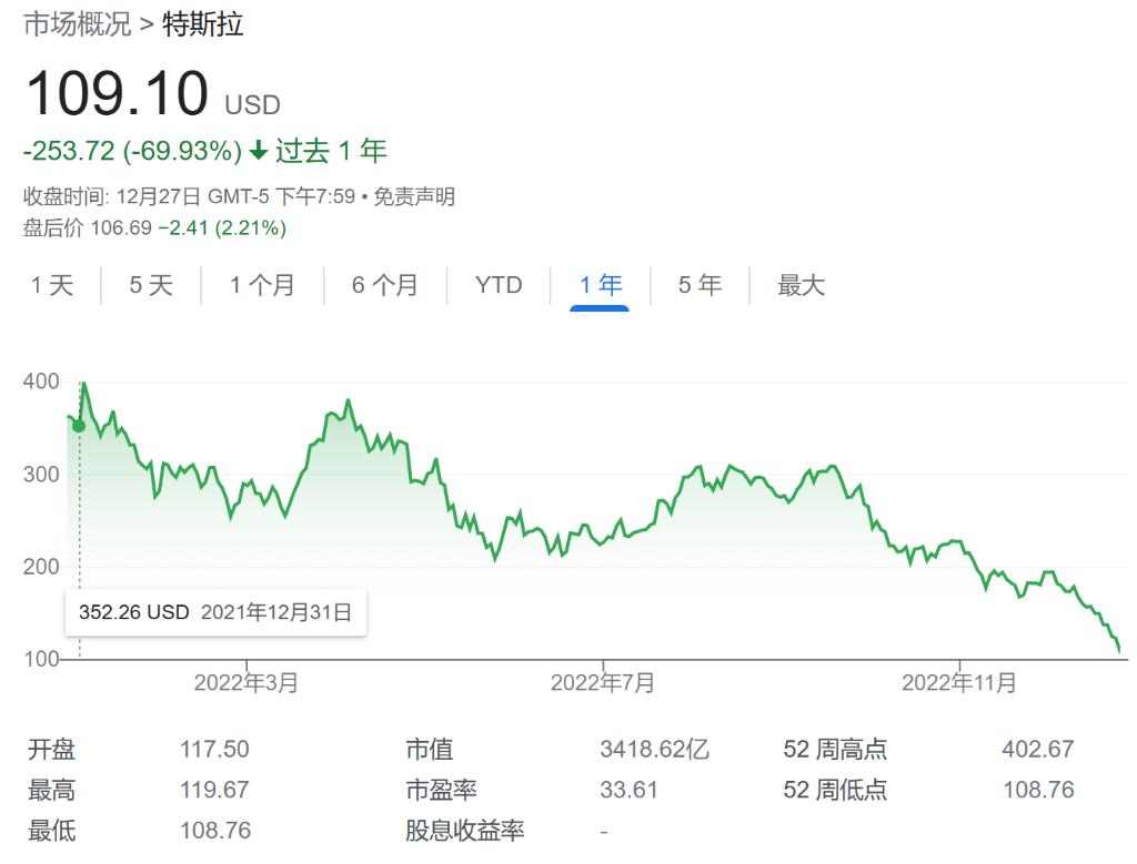 特斯拉全年跌去69%，直奔史上最差年份，发生了什么？-36氪
