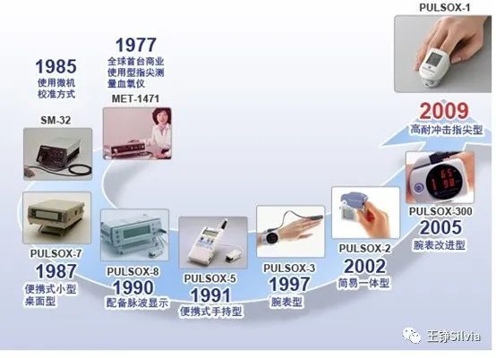 从医用到家用，血氧仪有望成为常备用品？——日本血氧仪普及率高背后的医疗器械发展启示录(图3)