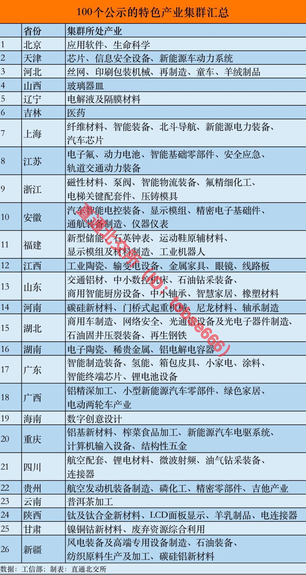 开始公示！2022年度中小企业特色产业集群名单出炉，100个上榜-36氪