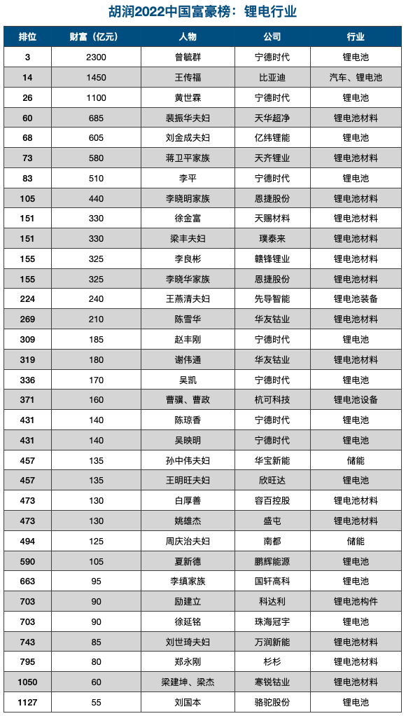 锂电“五虎”逆袭史