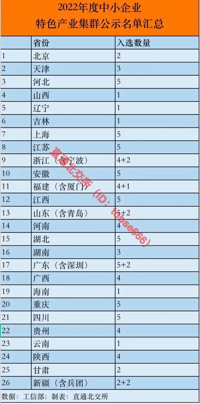 开始公示！2022年度中小企业特色产业集群名单出炉，100个上榜-36氪