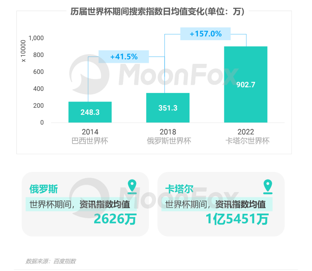 数据报告：2022卡塔尔世界杯移动互联网洞察报告(图3)