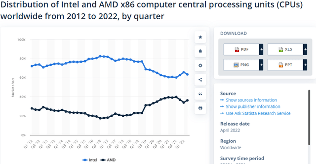 英特尔 VS AMD，谁才是芯片赛道真正的“王者”？-36氪