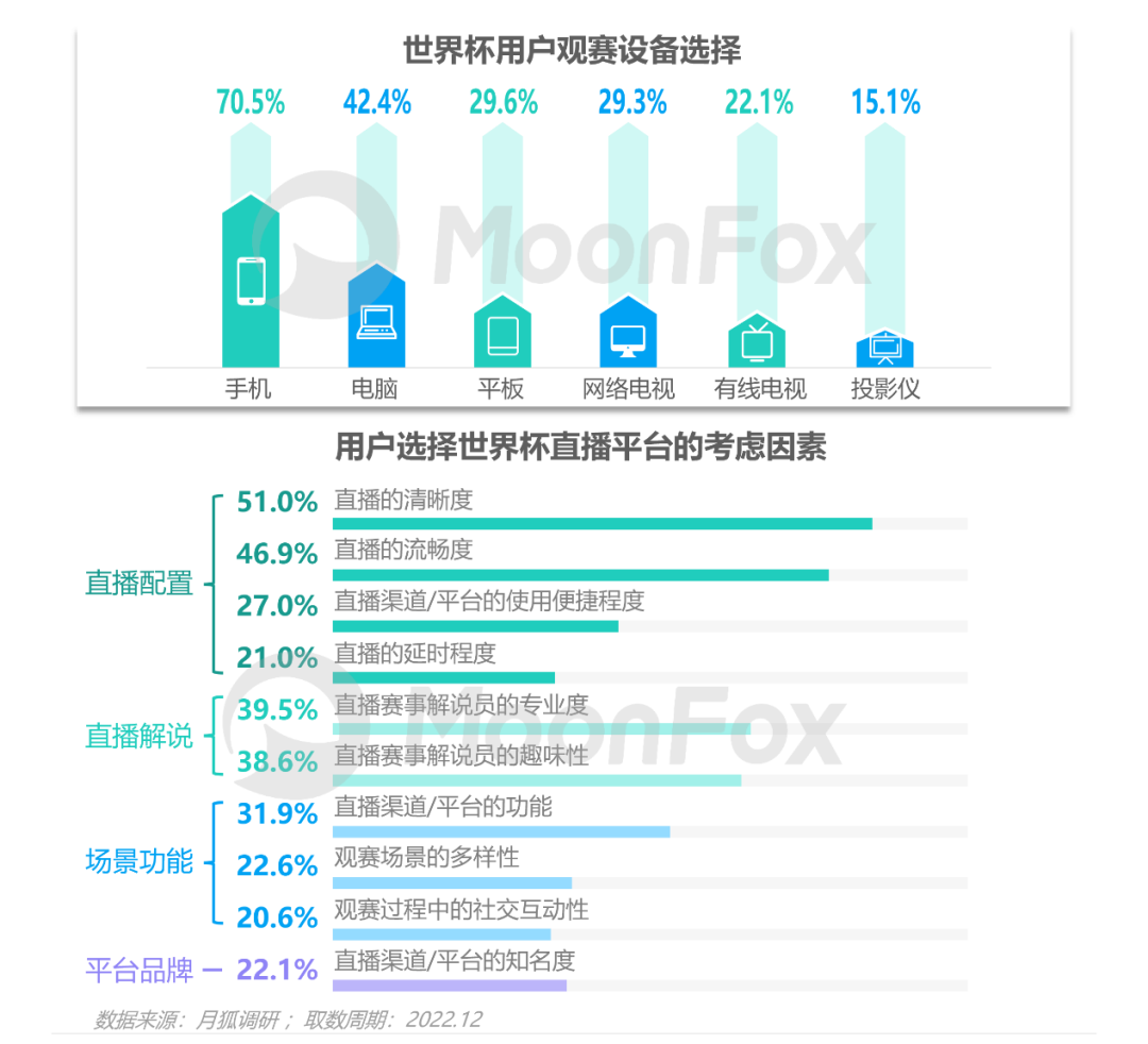 数据报告：2022卡塔尔世界杯移动互联网洞察报告(图11)