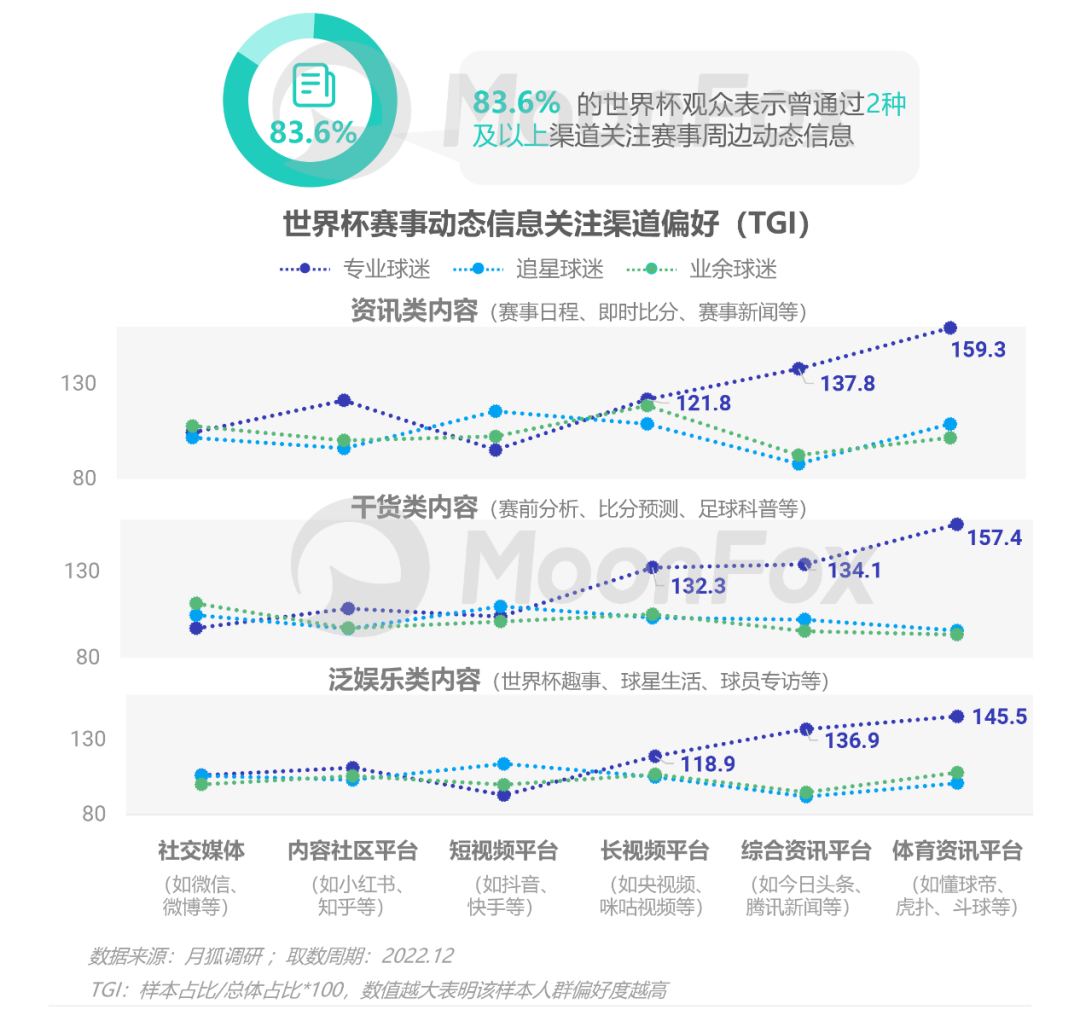 数据报告：2022卡塔尔世界杯移动互联网洞察报告(图14)