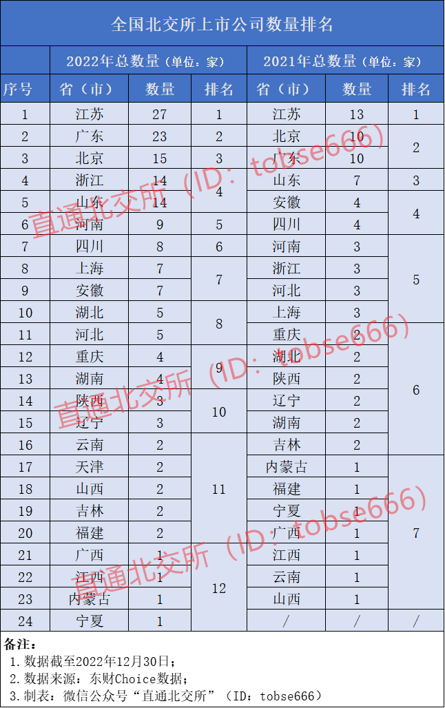 北交所2022年度盘点：新增83家上市公司，苏粤浙鲁合计占比过半 36氪