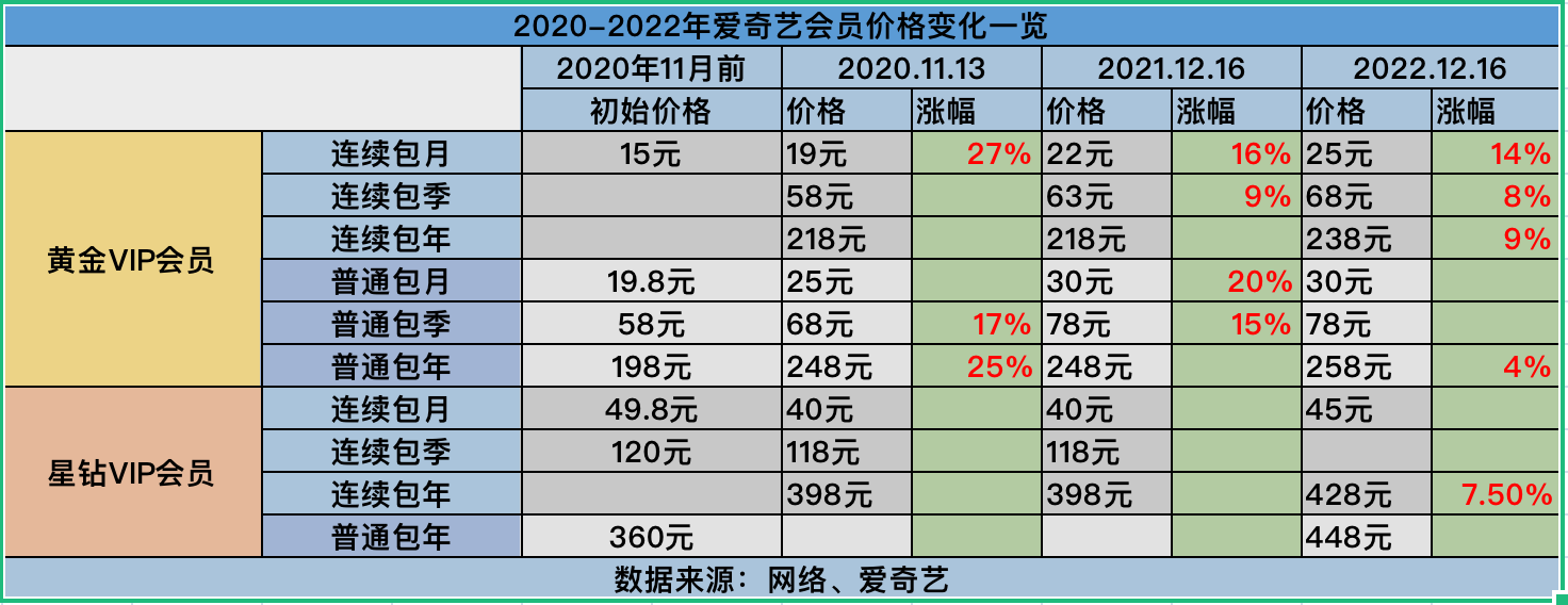 爱奇艺 除了涨价就真没别的办法了 36氪