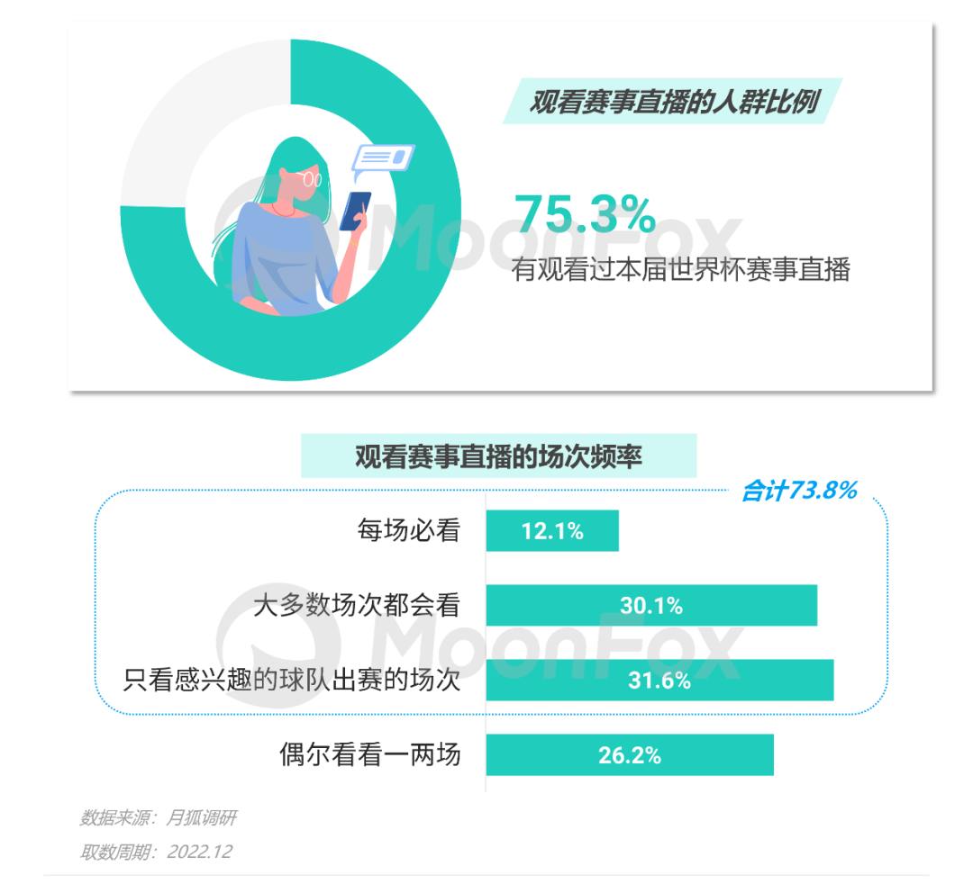 数据报告：2022卡塔尔世界杯移动互联网洞察报告(图6)