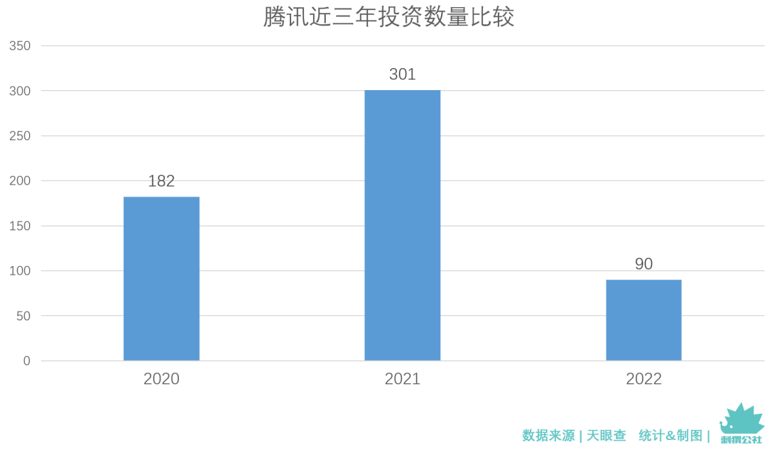 腾讯投资2022：降速与变阵(图1)