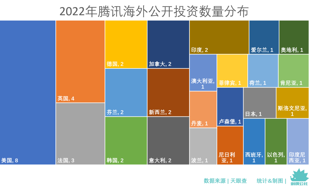 腾讯投资2022：降速与变阵(图3)