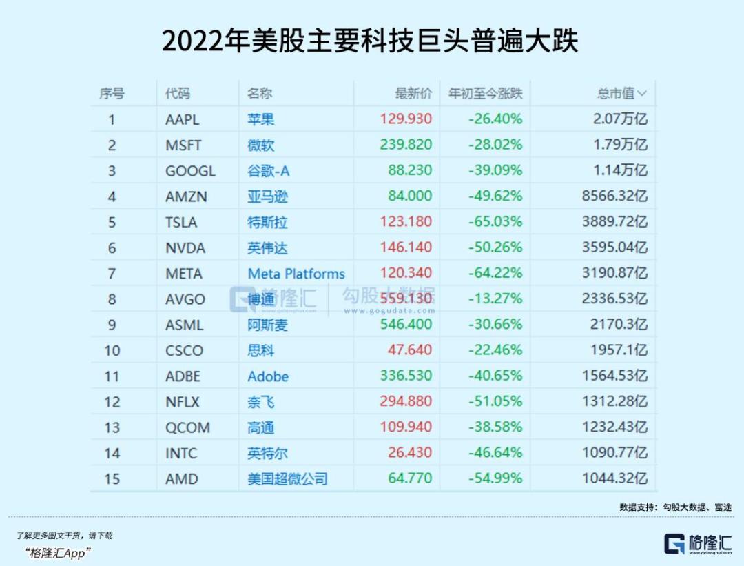 年终总结系列之美股：潮水褪去，终见裸泳-36氪
