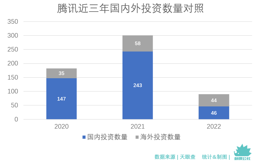 腾讯投资2022：降速与变阵(图2)