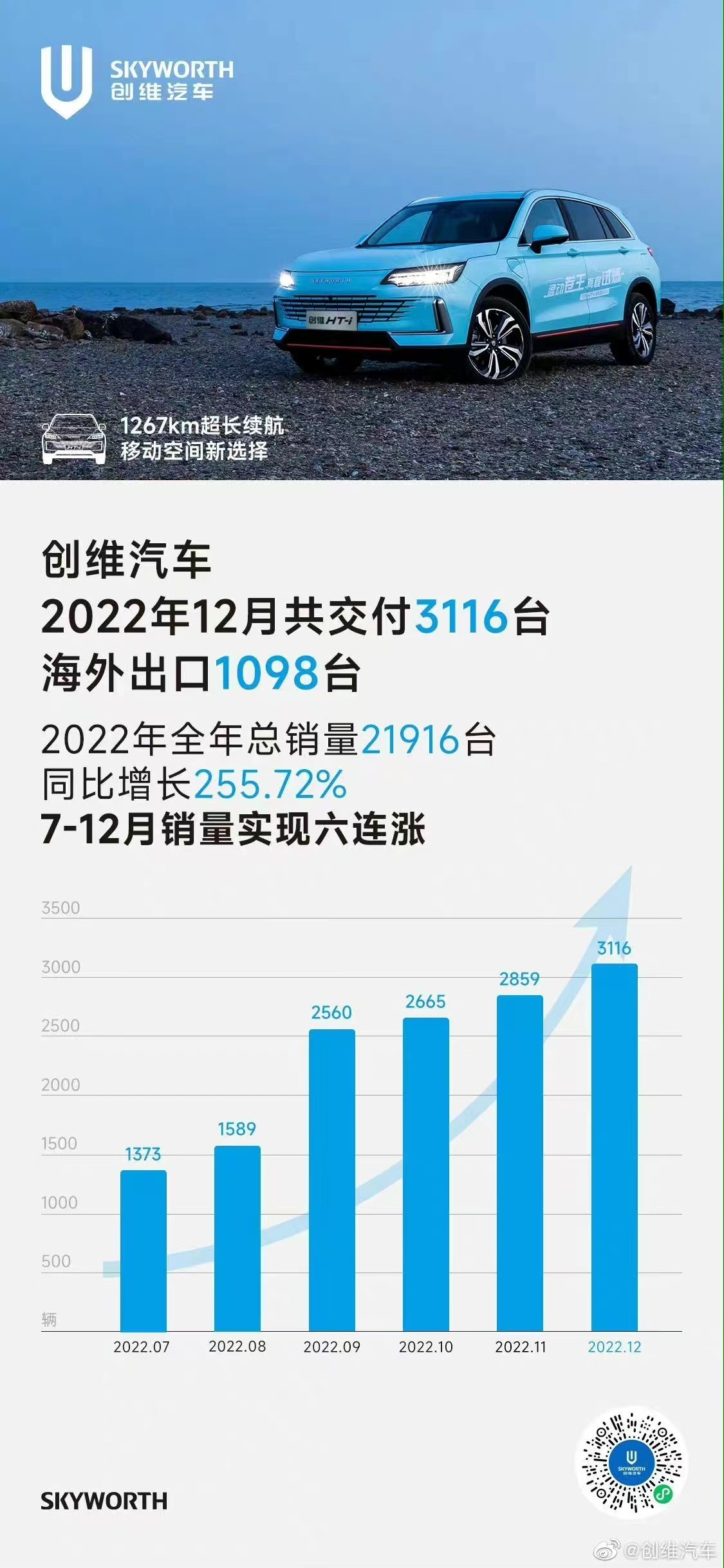 创维汽车：2022年总销量21916台，同比增长255.72%