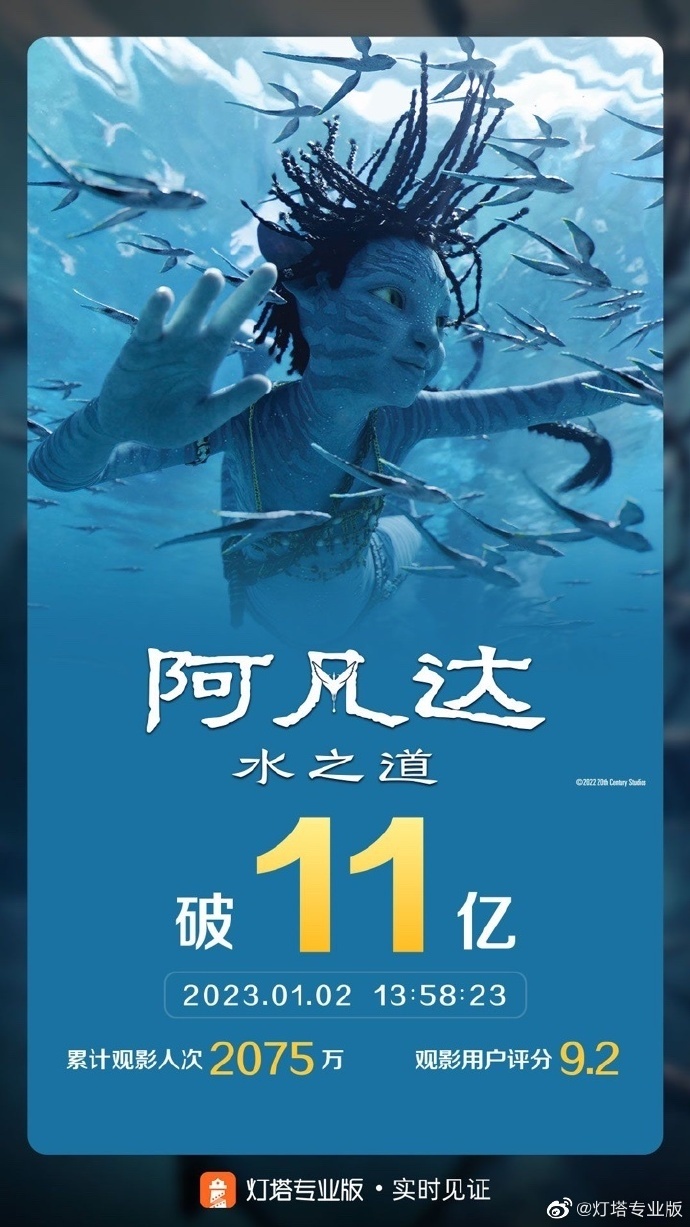 电影《阿凡达：水之道》票房破11亿