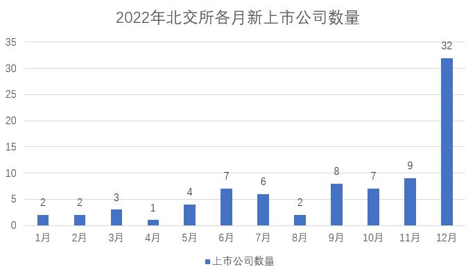 北交所2022年系列盘点：12月新上市公司平均净利润提升至5800万 4000万元会成为新隐形门槛？ 36氪