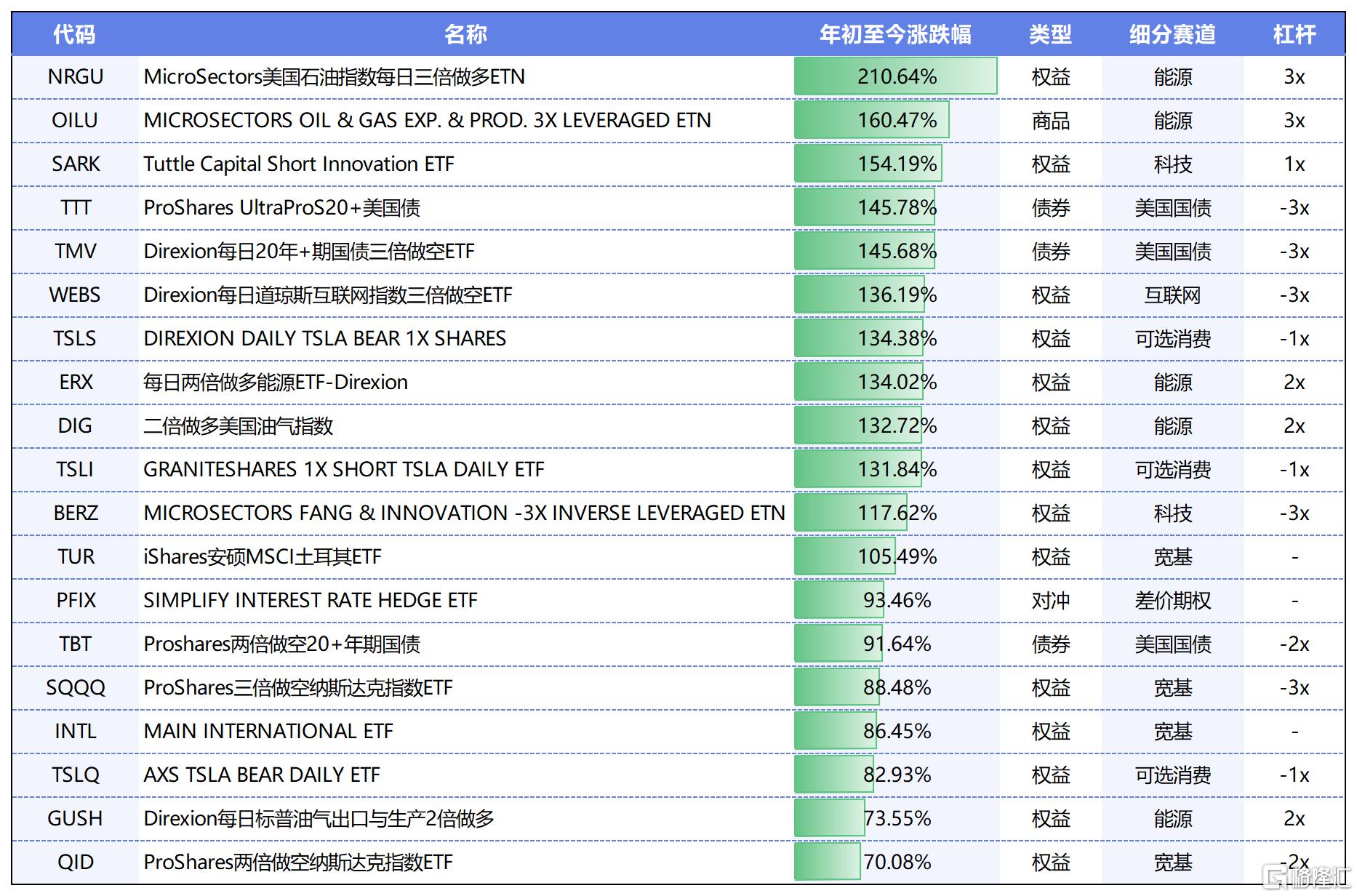 美股ETF年终盘点：空头战胜马斯克，做多能源最赚钱......-36氪