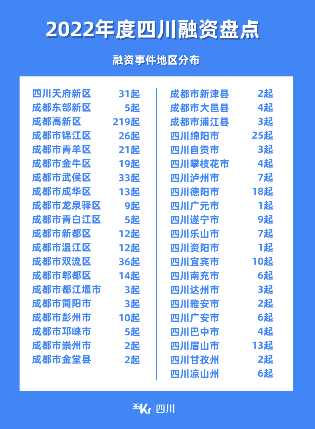 四川2022年度盘点｜616次融资事件，哪些赛道实现逆势增长？(图13)