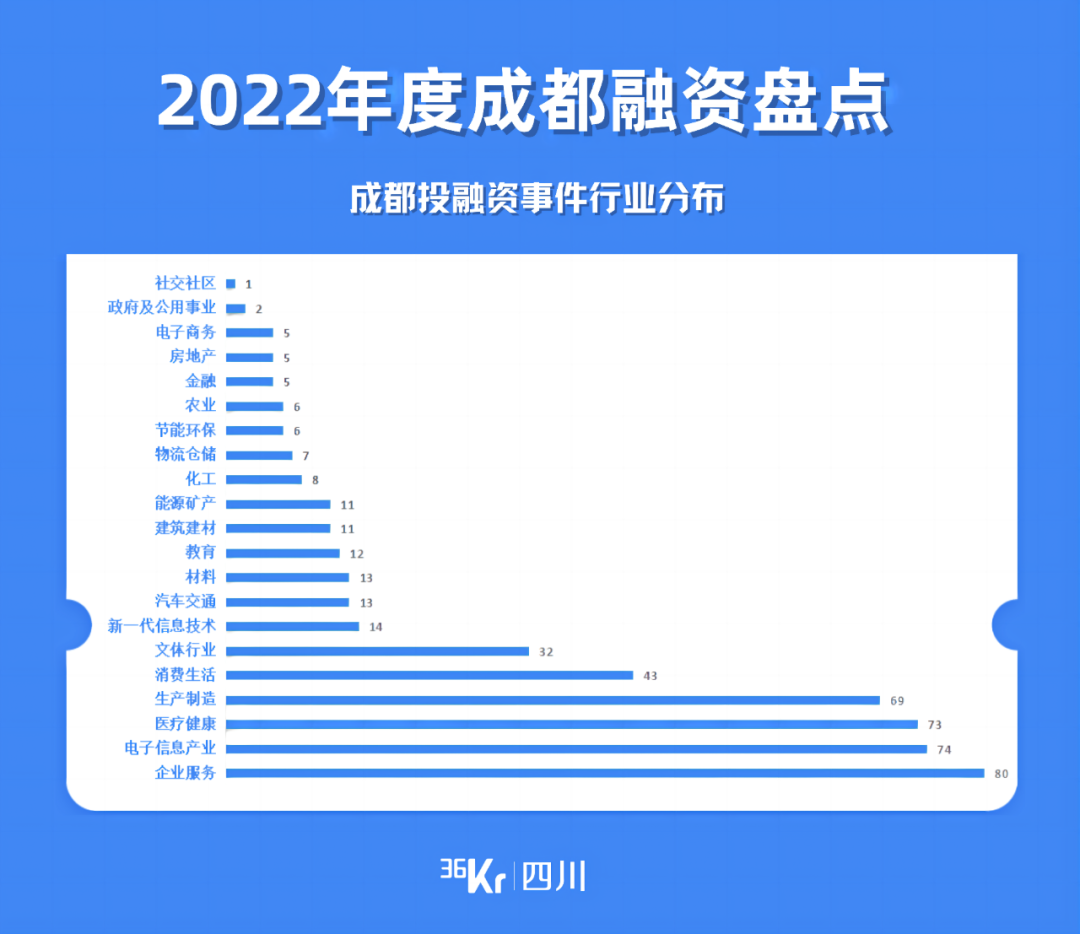 四川2022年度盘点｜616次融资事件，哪些赛道实现逆势增长？(图11)