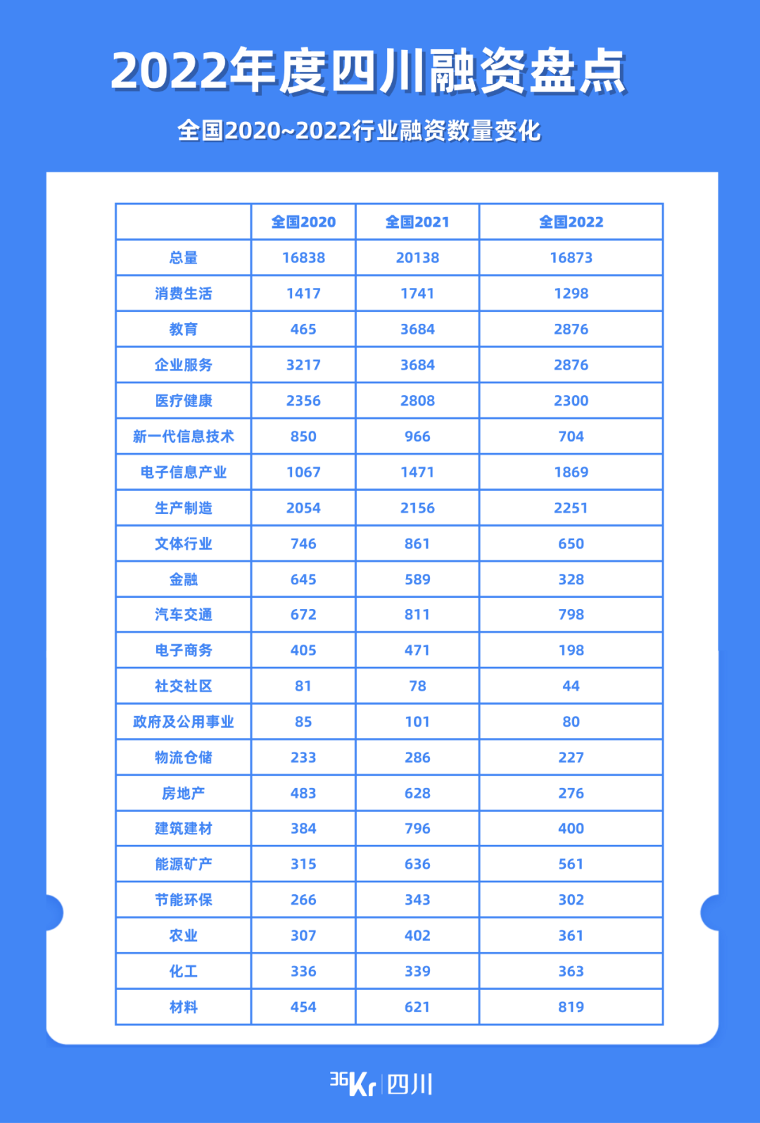 四川2022年度盘点｜616次融资事件，哪些赛道实现逆势增长？(图5)