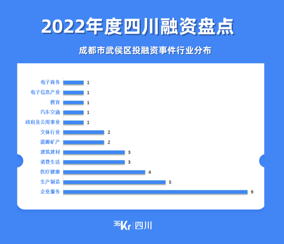 四川2022年度盘点｜616次融资事件，哪些赛道实现逆势增长？(图16)