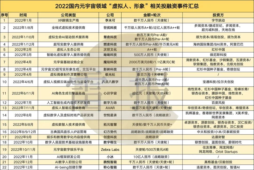 元宇宙2022：超百家公司获得投资，小冰等超10家公司完成过亿元融资(图7)