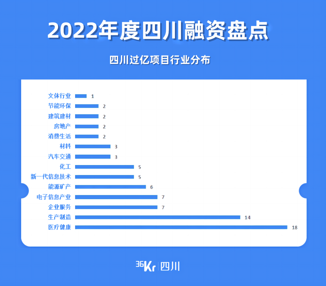 四川2022年度盘点｜616次融资事件，哪些赛道实现逆势增长？(图7)