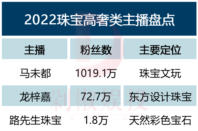 2022，20大垂类主播“闷声发财”，3大“新超头”崛起(图6)