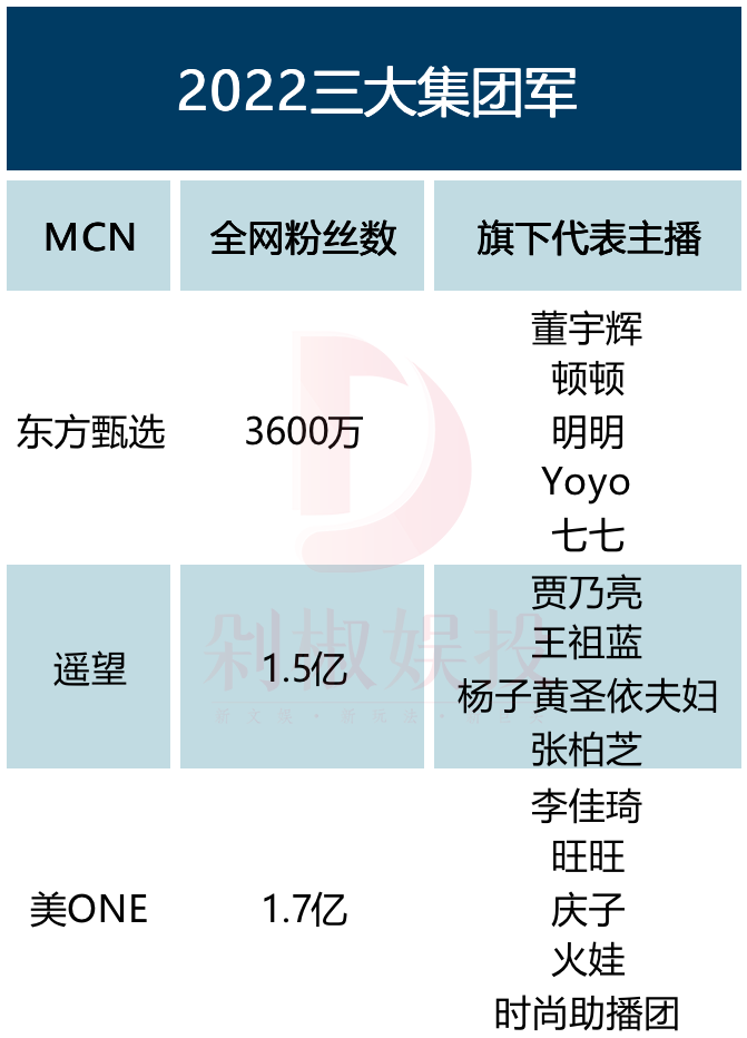 2022，20大垂类主播“闷声发财”，3大“新超头”崛起(图3)