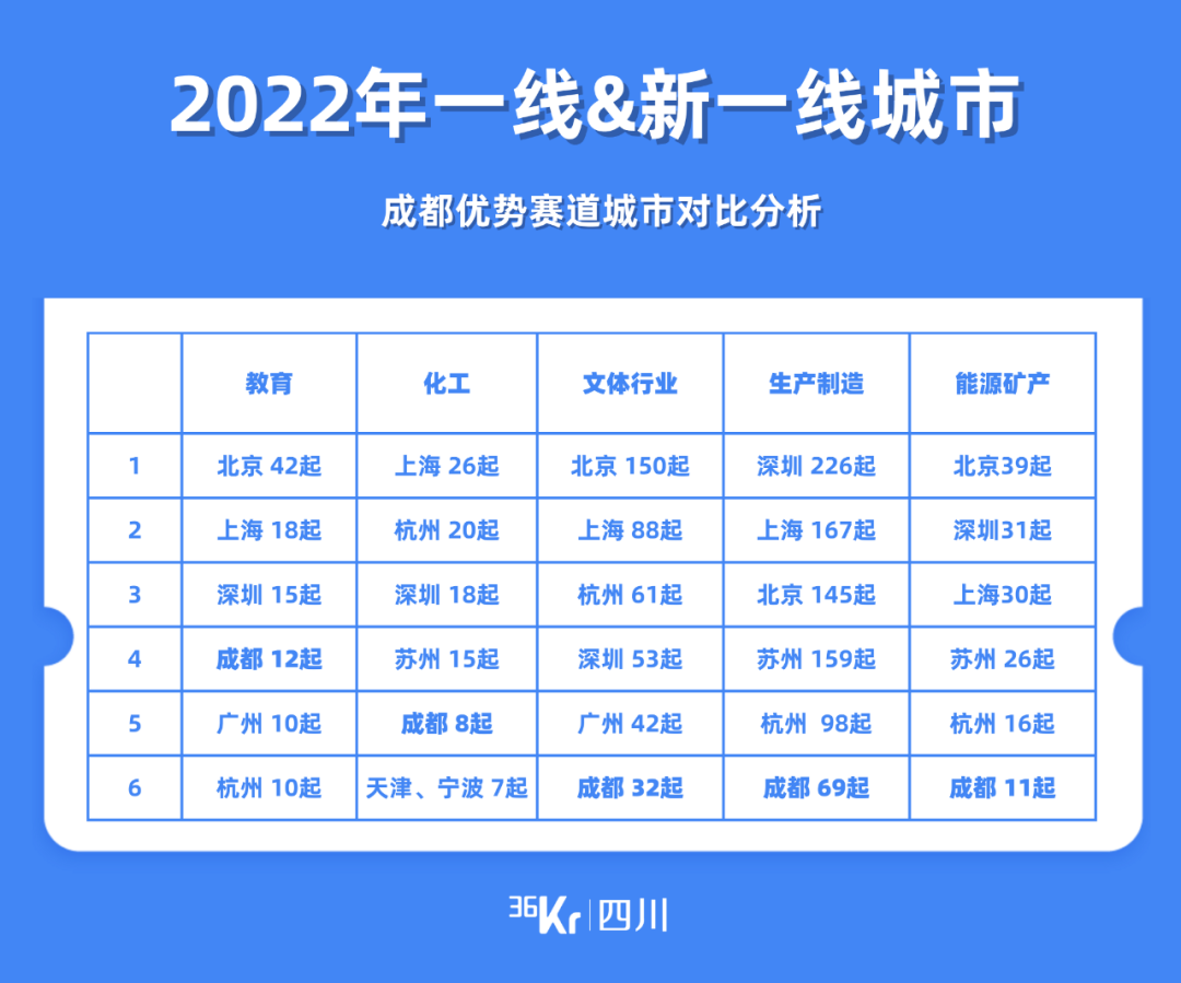 四川2022年度盘点｜616次融资事件，哪些赛道实现逆势增长？(图12)