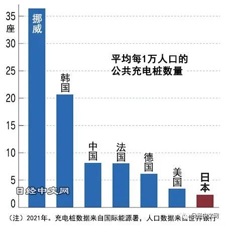 日本将放宽快速充电桩限制，推动EV普及