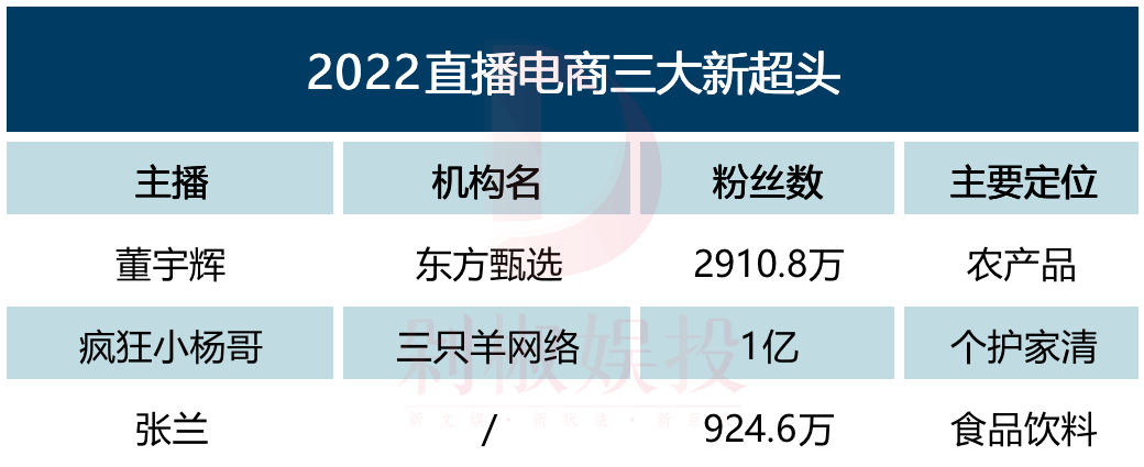 2022，20大垂类主播“闷声发财”，3大“新超头”崛起(图2)