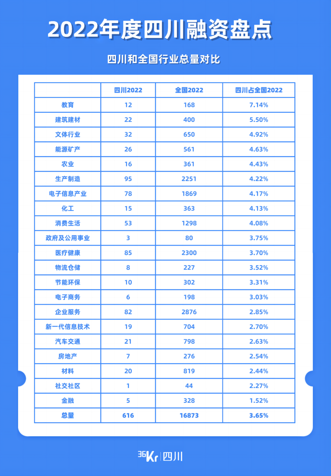 四川2022年度盘点｜616次融资事件，哪些赛道实现逆势增长？(图4)