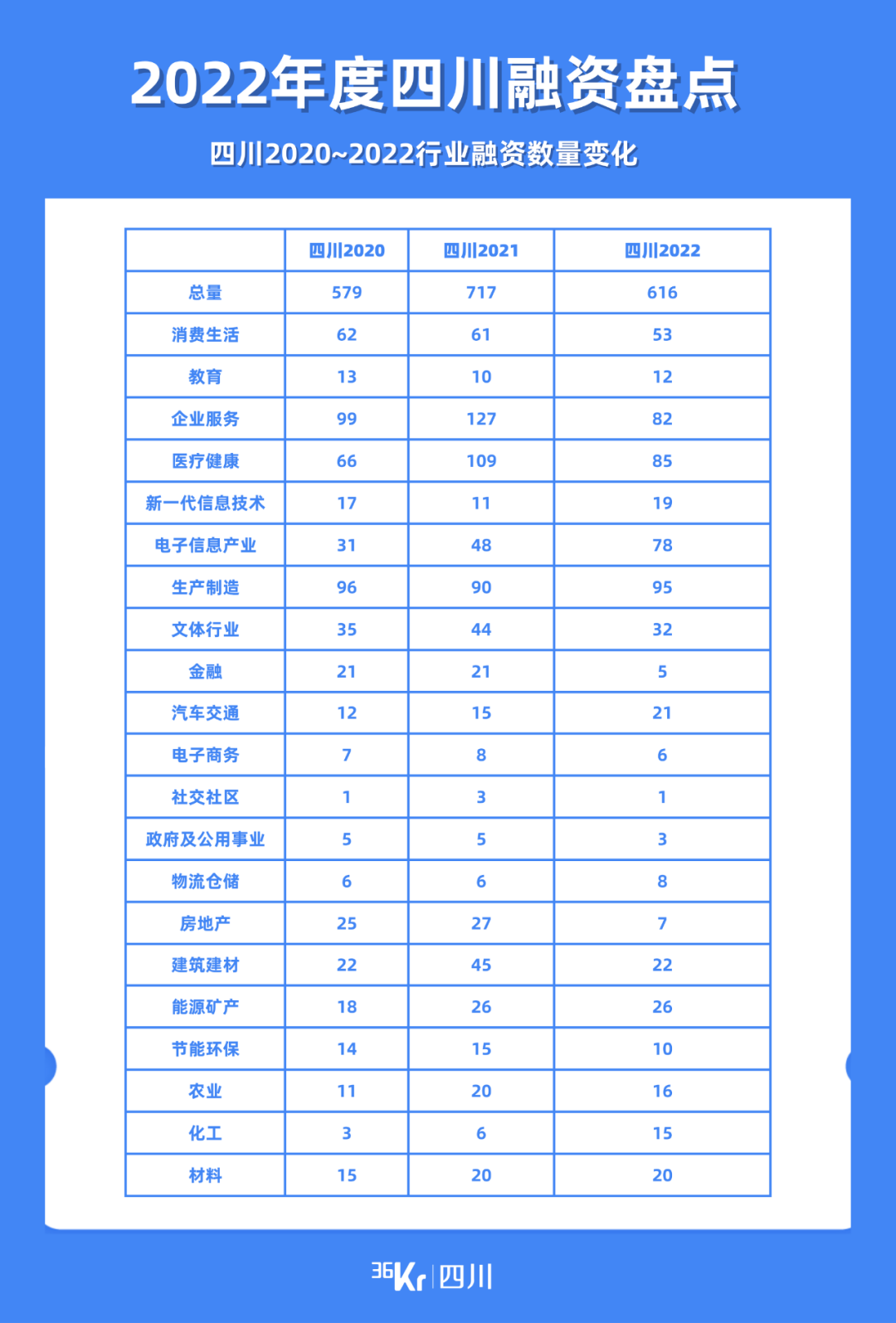 四川2022年度盘点｜616次融资事件，哪些赛道实现逆势增长？(图6)