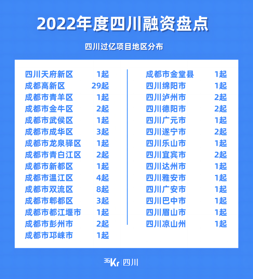 四川2022年度盘点｜616次融资事件，哪些赛道实现逆势增长？(图9)