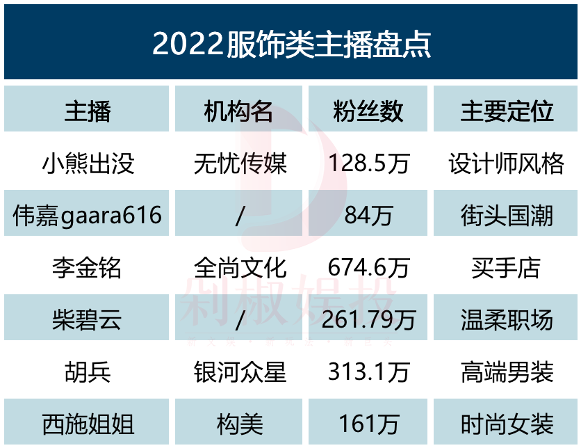 2022，20大垂类主播“闷声发财”，3大“新超头”崛起(图5)