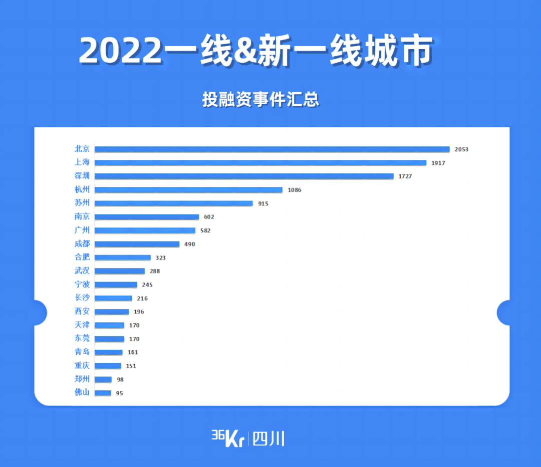 四川2022年度盘点｜616次融资事件，哪些赛道实现逆势增长？(图10)