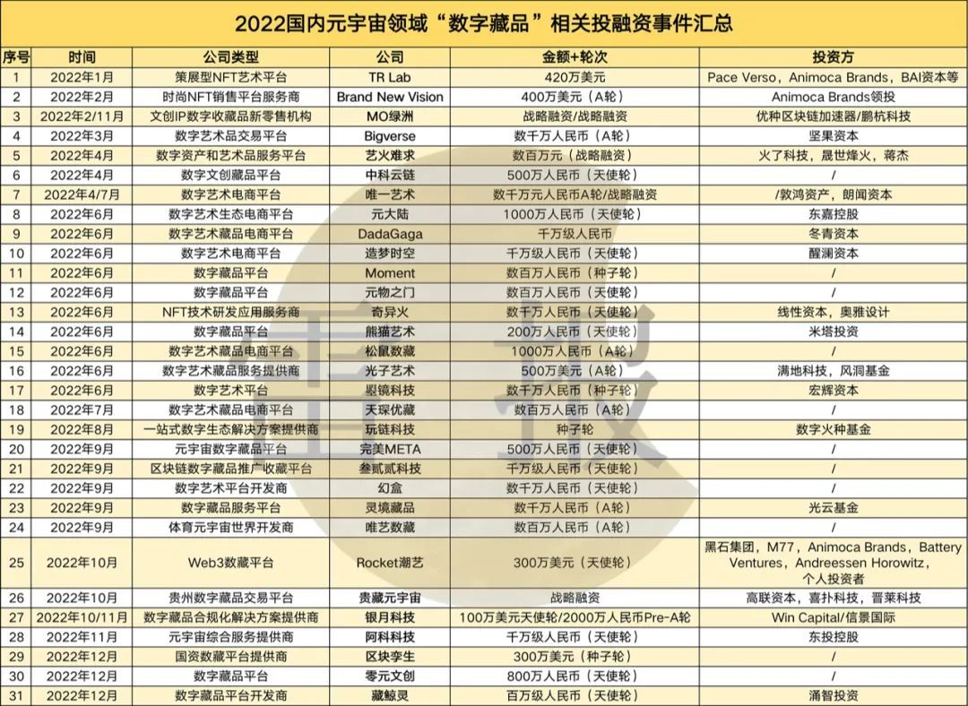 元宇宙2022：超百家公司获得投资，小冰等超10家公司完成过亿元融资(图6)