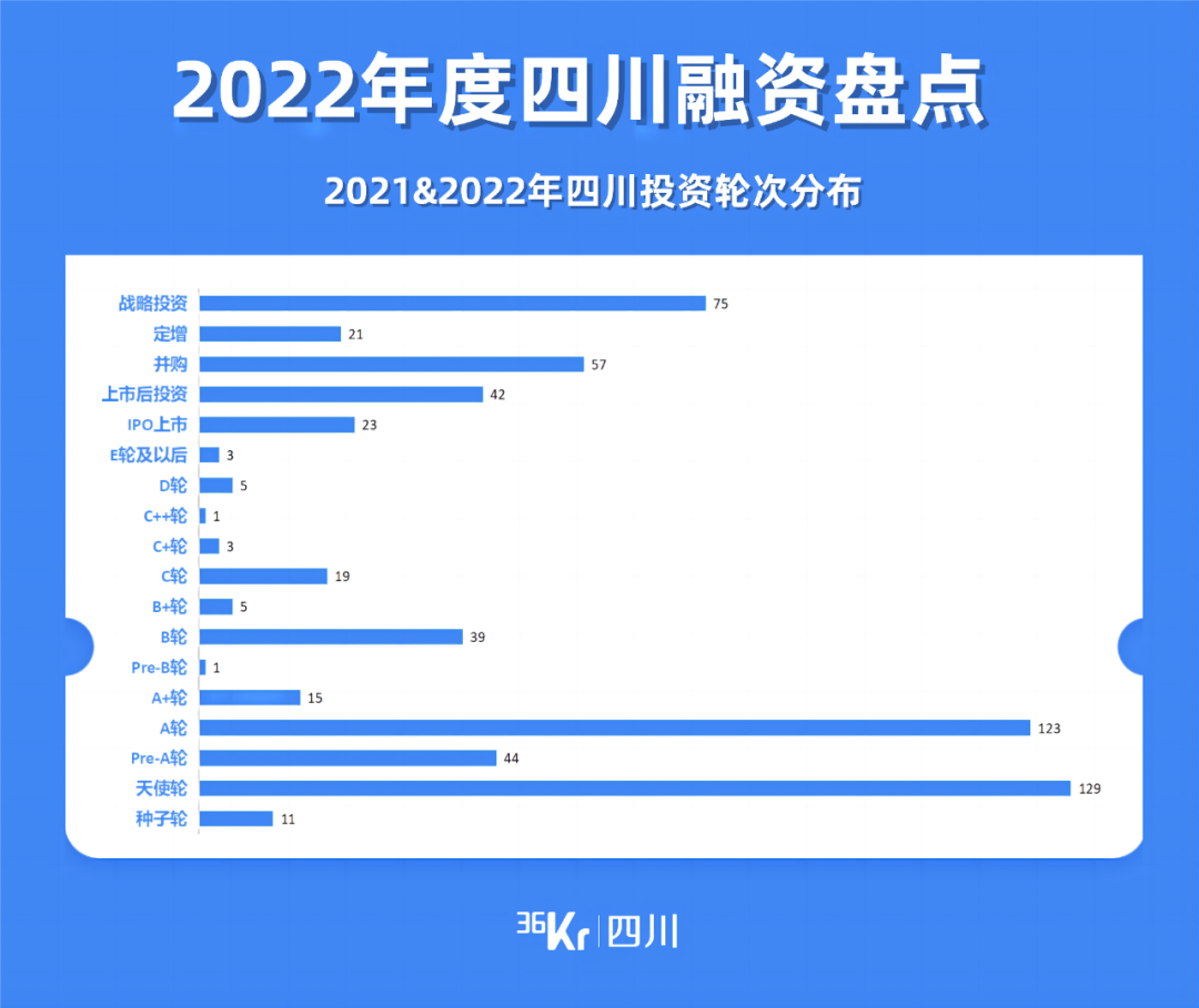 四川2022年度盘点｜616次融资事件，哪些赛道实现逆势增长？(图2)