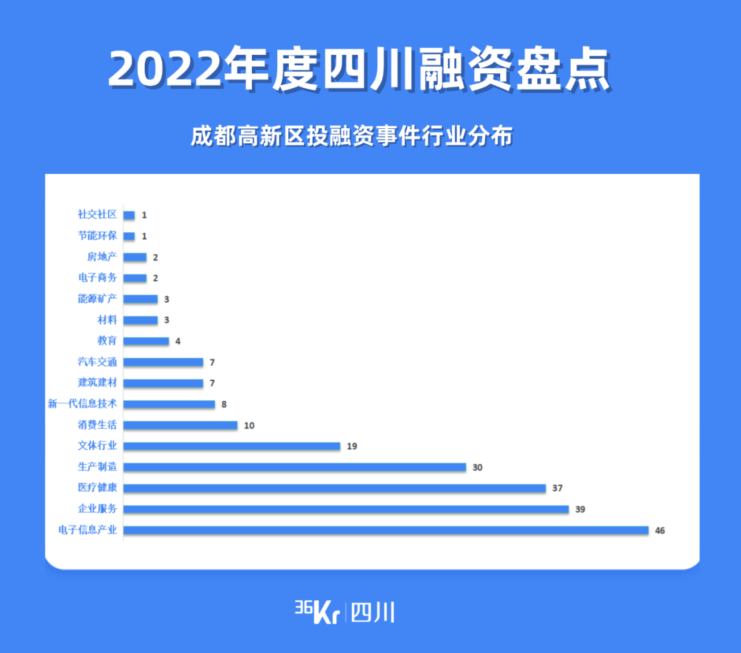 四川2022年度盘点｜616次融资事件，哪些赛道实现逆势增长？(图14)