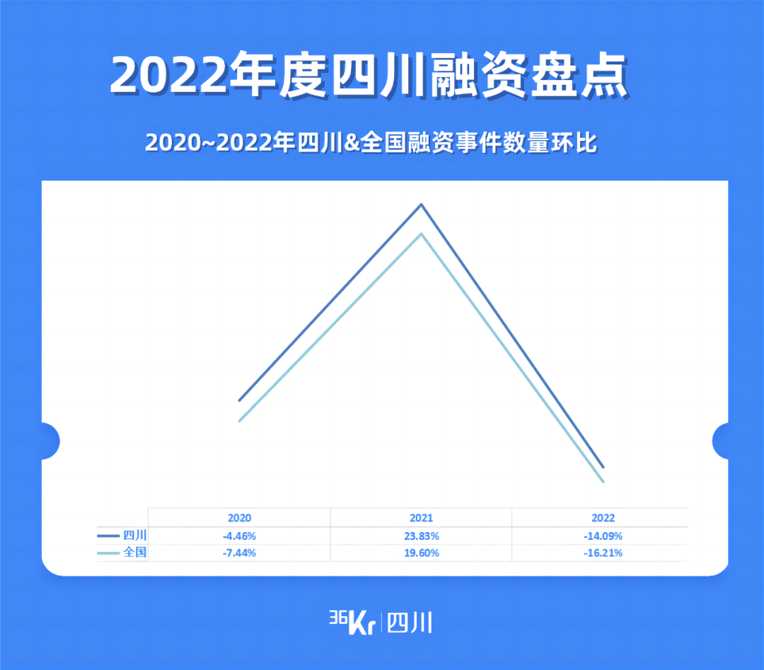 四川2022年度盘点｜616次融资事件，哪些赛道实现逆势增长？