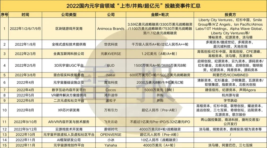 元宇宙2022：超百家公司获得投资，小冰等超10家公司完成过亿元融资(图2)