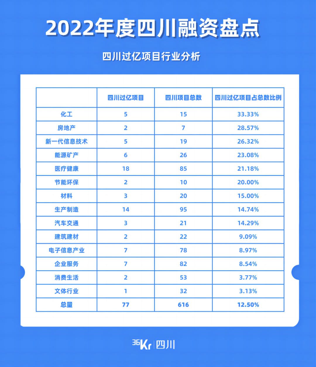 四川2022年度盘点｜616次融资事件，哪些赛道实现逆势增长？(图8)