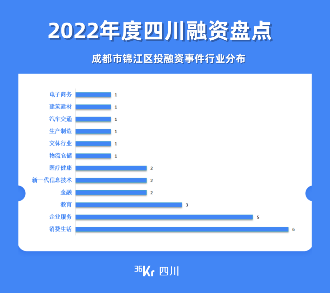 四川2022年度盘点｜616次融资事件，哪些赛道实现逆势增长？(图18)