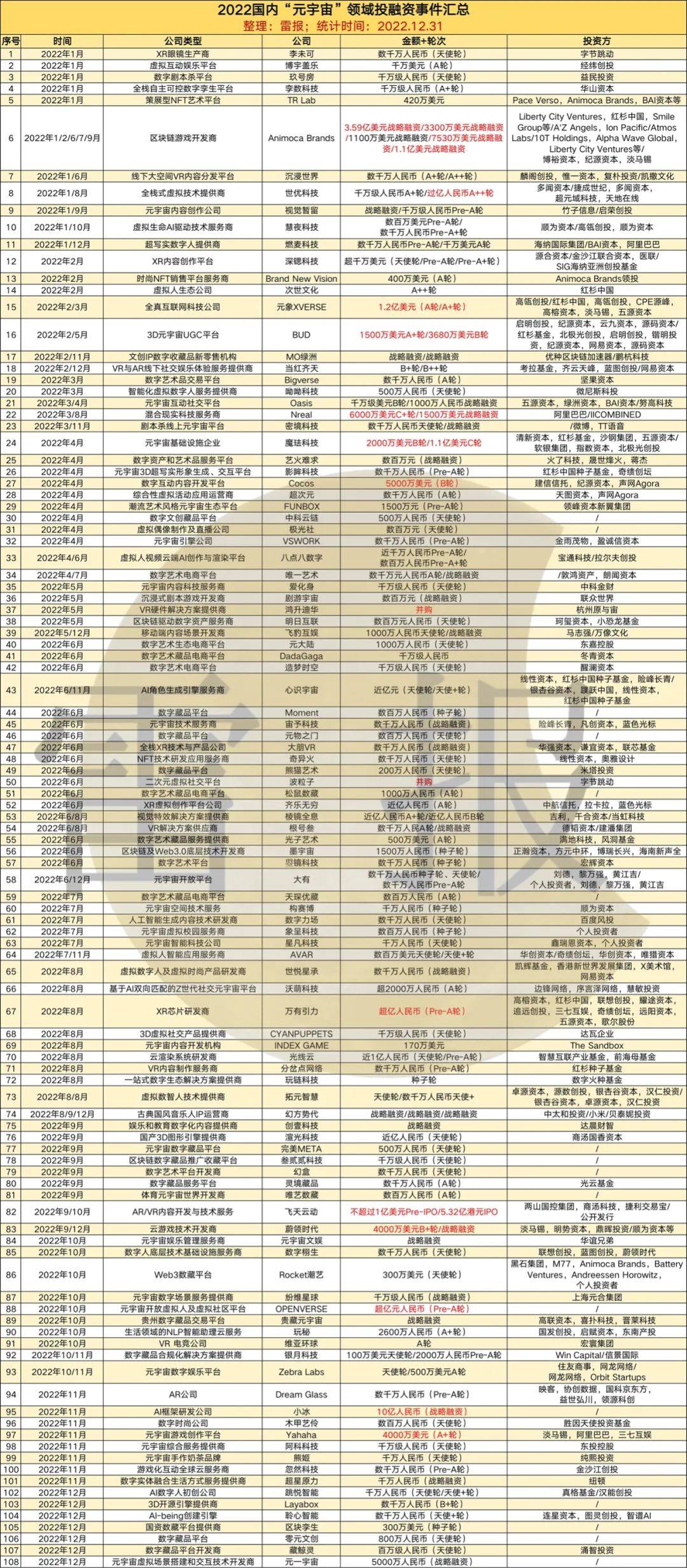 元宇宙2022：超百家公司获得投资，小冰等超10家公司完成过亿元融资(图1)