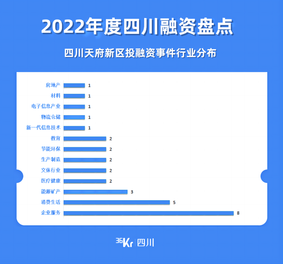 四川2022年度盘点｜616次融资事件，哪些赛道实现逆势增长？(图17)