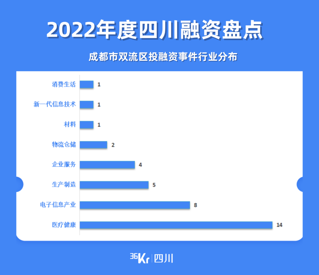 四川2022年度盘点｜616次融资事件，哪些赛道实现逆势增长？(图15)