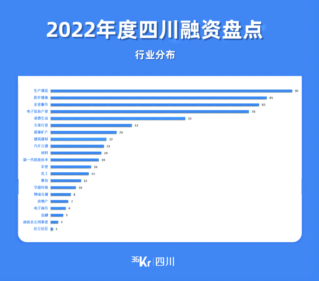 四川2022年度盘点｜616次融资事件，哪些赛道实现逆势增长？(图3)